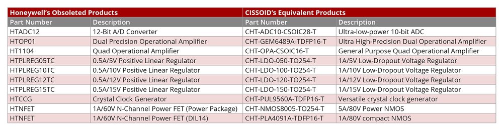 CISSOID offers support to customers replacing Honeywell’s obsoleted High Temperature Microelectronics Products